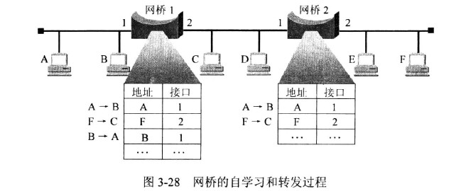 [外链图片转存失败,源站可能有防盗链机制,建议将图片保存下来直接上传(img-gvW9xqGs-1576386791982)(../../_img/网桥的自学习和转发.jpg)]