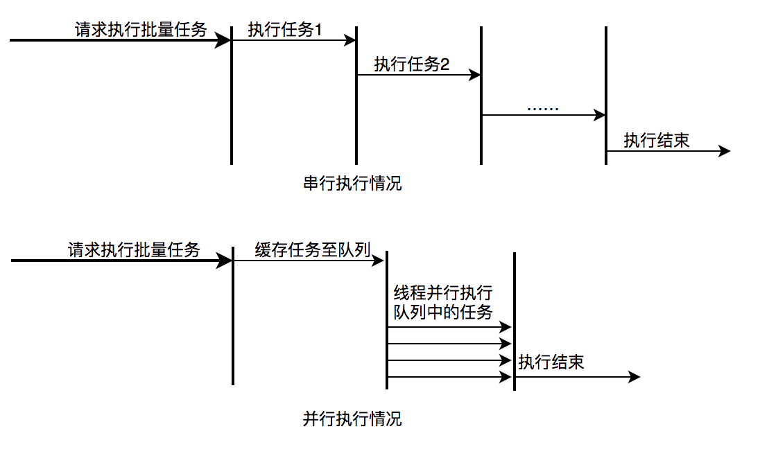 图13 并行执行任务提升批量任务执行速度