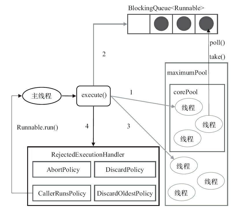 ThreadPoolExecutor 执行示意图