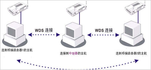 什么是WDS功能？桥接模式和中继模式又有什么区别？ - 玲玲 - o℃的浪漫