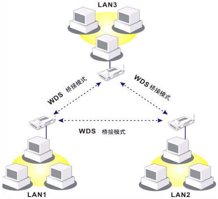 什么是WDS功能？桥接模式和中继模式又有什么区别？ - 玲玲 - o℃的浪漫