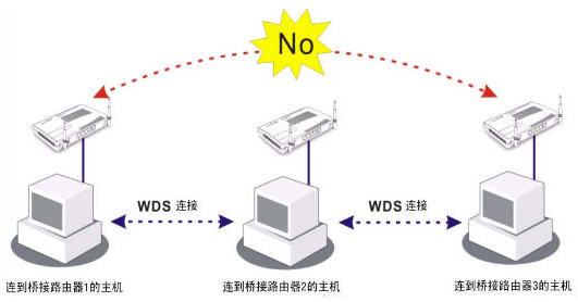 什么是WDS功能？桥接模式和中继模式又有什么区别？ - 玲玲 - o℃的浪漫