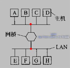 网络基础之网桥和交换机的工作原理及区别