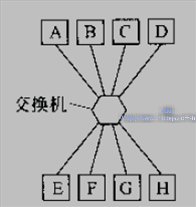 网络基础之网桥和交换机的工作原理及区别