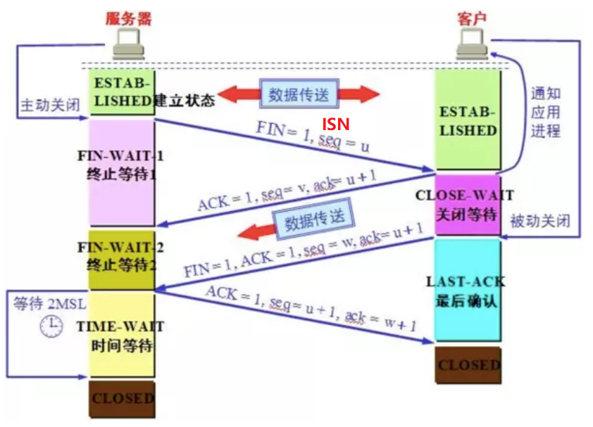 TCP四次挥手