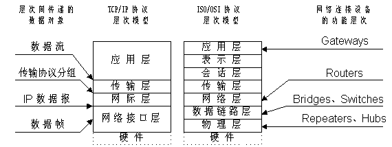 网关，路由器