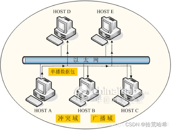 图1 传统以太网