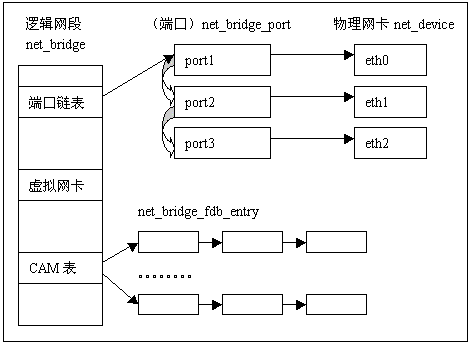 图2：Linux网桥数据结构描述图