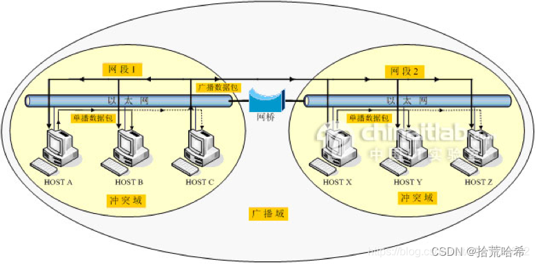 图4　网桥连接的网络