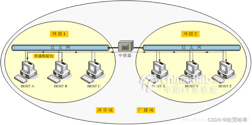   图2 中继器连接的网络