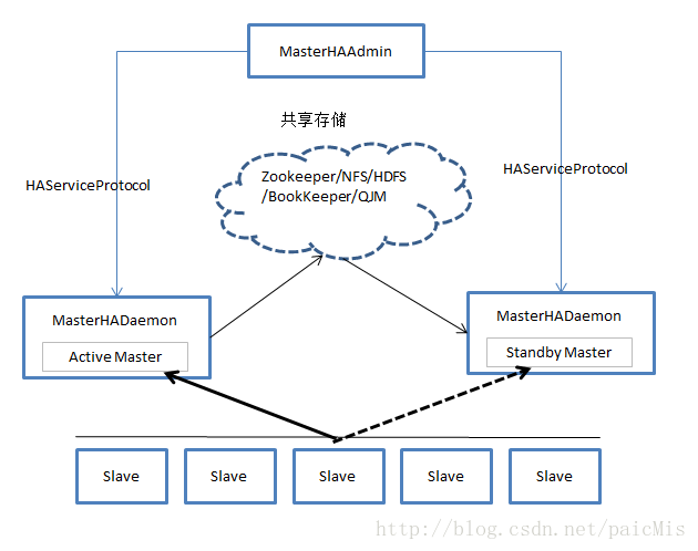 手动模式基本架构