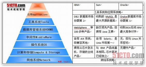 Oracle收购Sun：一个巨人倒下