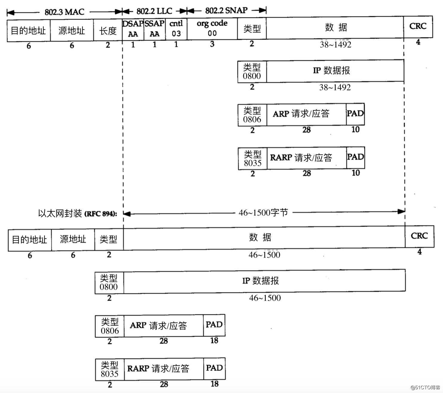 HCNA_数据链路层