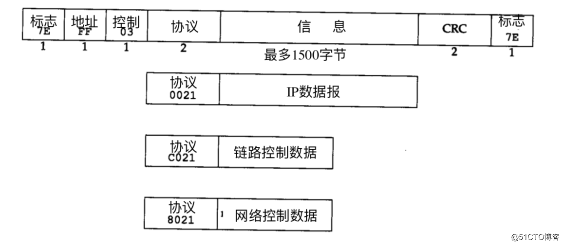 HCNA_数据链路层