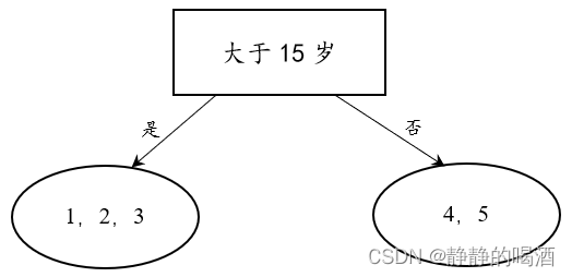 第一次划分结果