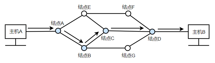 虚电路方式工作原理1