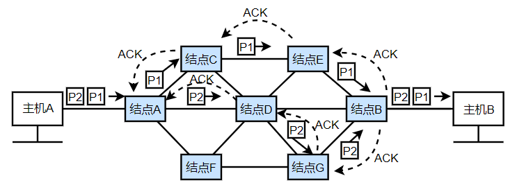 数据报方式转发分组