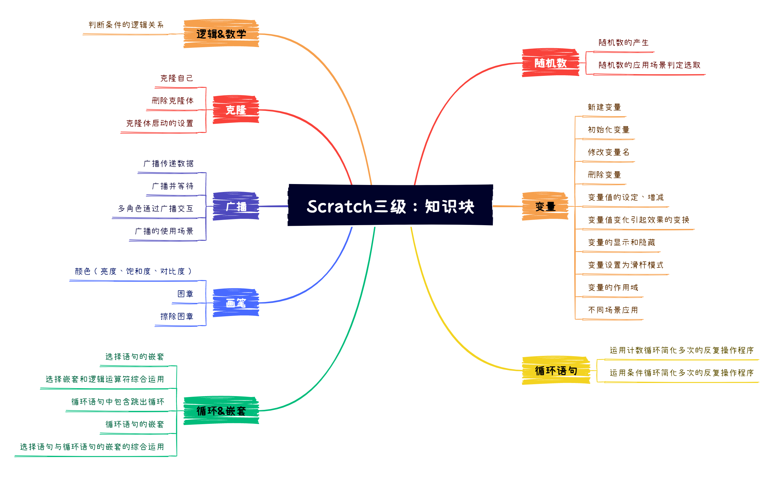 三级知识块