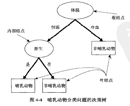 决策树