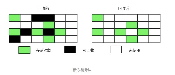 标记-清除