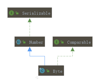 Byte类图
