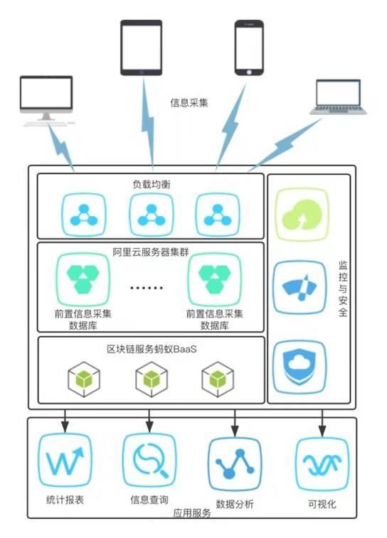 新冠区块链应用