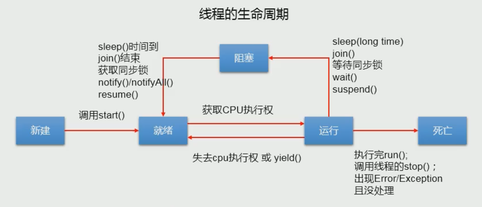 线程生命周期