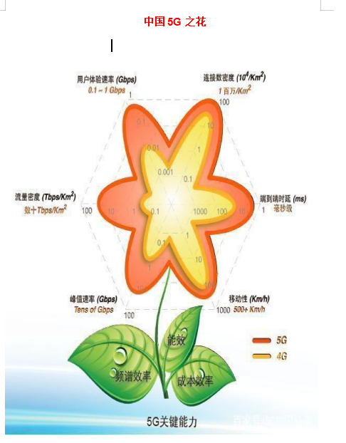 能源效率 能源效率是指每消耗单位能量可以传送的数据量。在移动通信系统中，能源消耗主要指基站和移动终端的发送功率，以及整个移动通信系统设备所消耗的功率。在5G移动通信系统架构设计中，为了降低功率消耗，采取了一系列新型接入技术，如低功率基站、D2D技术、流量均衡技术、移动中继等