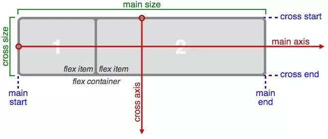 Flexbox diagram