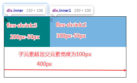 A、B元素设置不同的flex-shrink的情况