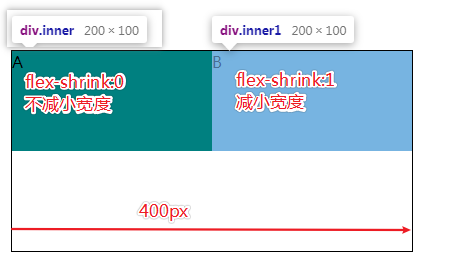 A不减小宽度，flex-shrink为0，B减小