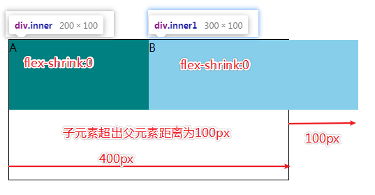 A、B不减小宽度的情况，有100px宽度超出