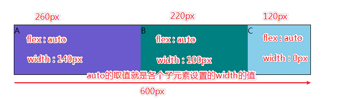 每个元素都设置为flex:auto的情况