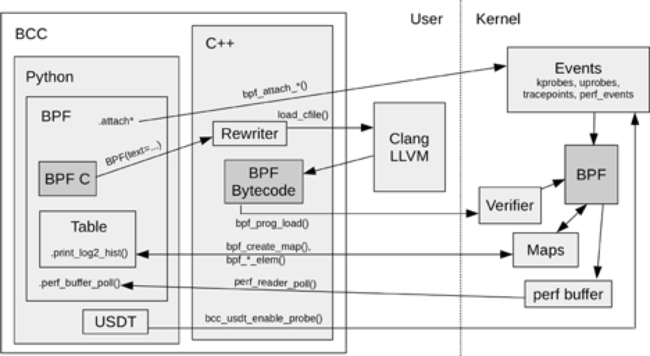 bcc-internals