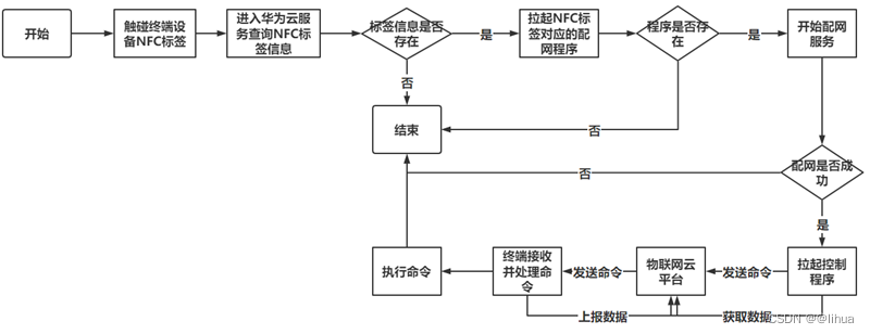 系统工作流程图