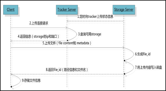 FastDFS上传流程