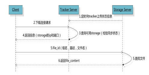 FastDFS下载流程