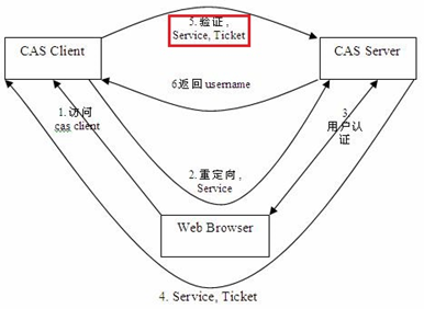 验证票据ST