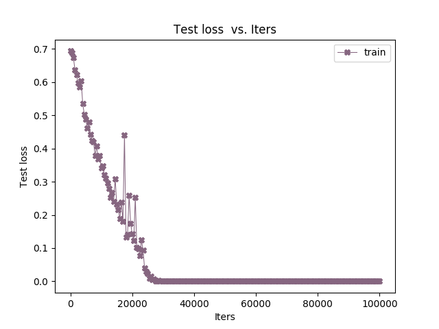 test loss