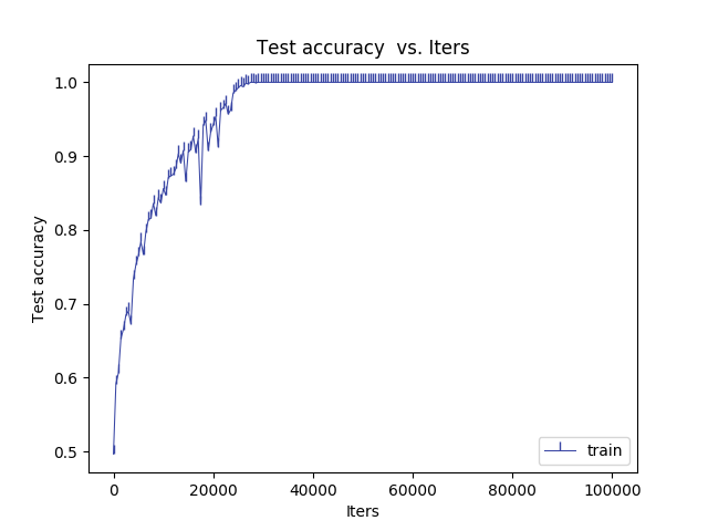 test accuracy