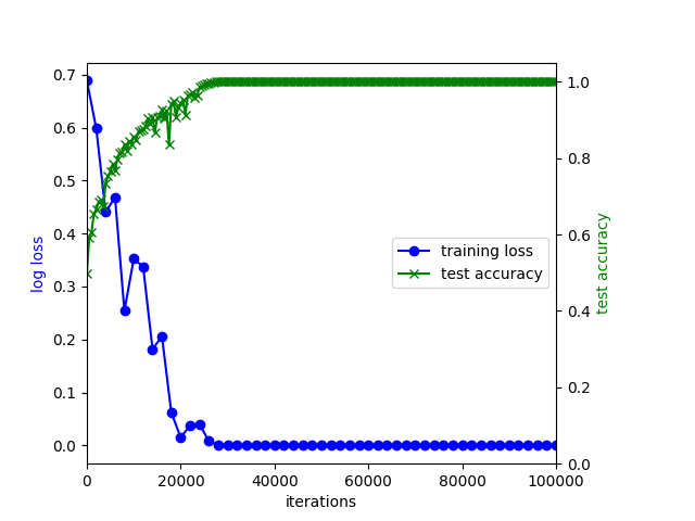 train loss & test accuracy