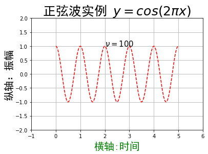 fontproperties修改属性