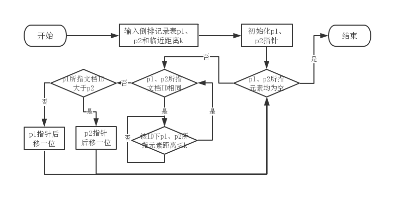 图3临近搜索中两个倒排记录表的搜索算法模块