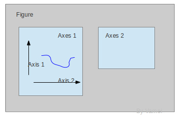 Figure和Axes的关系