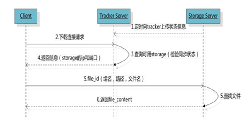 Fast DFS下载过程时序图