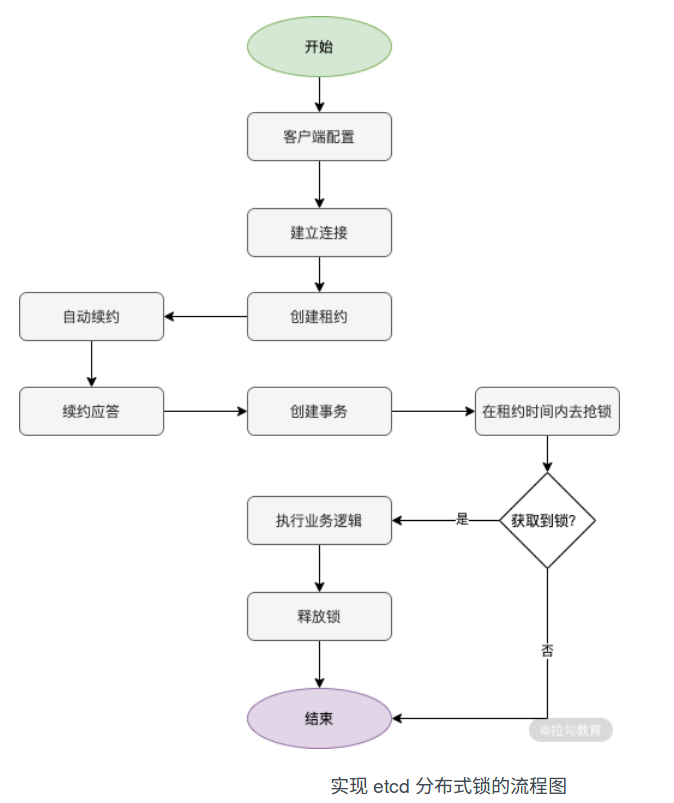 流程图