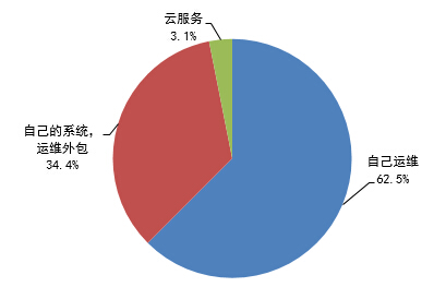 企业信息化系统运维模式分布