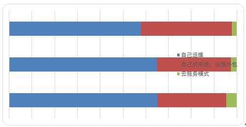 企业信息化系统运维模式行业分布 (N = 127)
