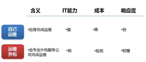 不同运维模式分析