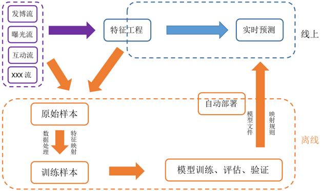 图1  微博机器学习流图